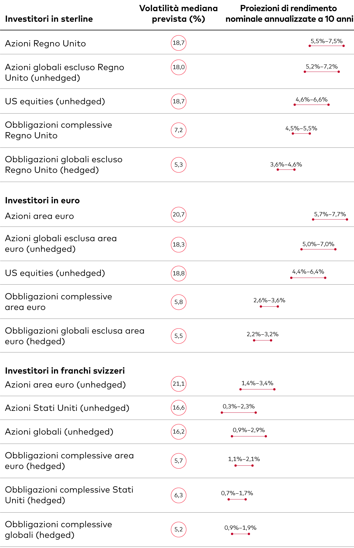 This tables displays a comparative analysis of asset returns and their volatilities. It shows Vanguard’s 10-year annualised expected return and volatility for various investment types across three currencies: the British pound, euro and Swiss franc. 