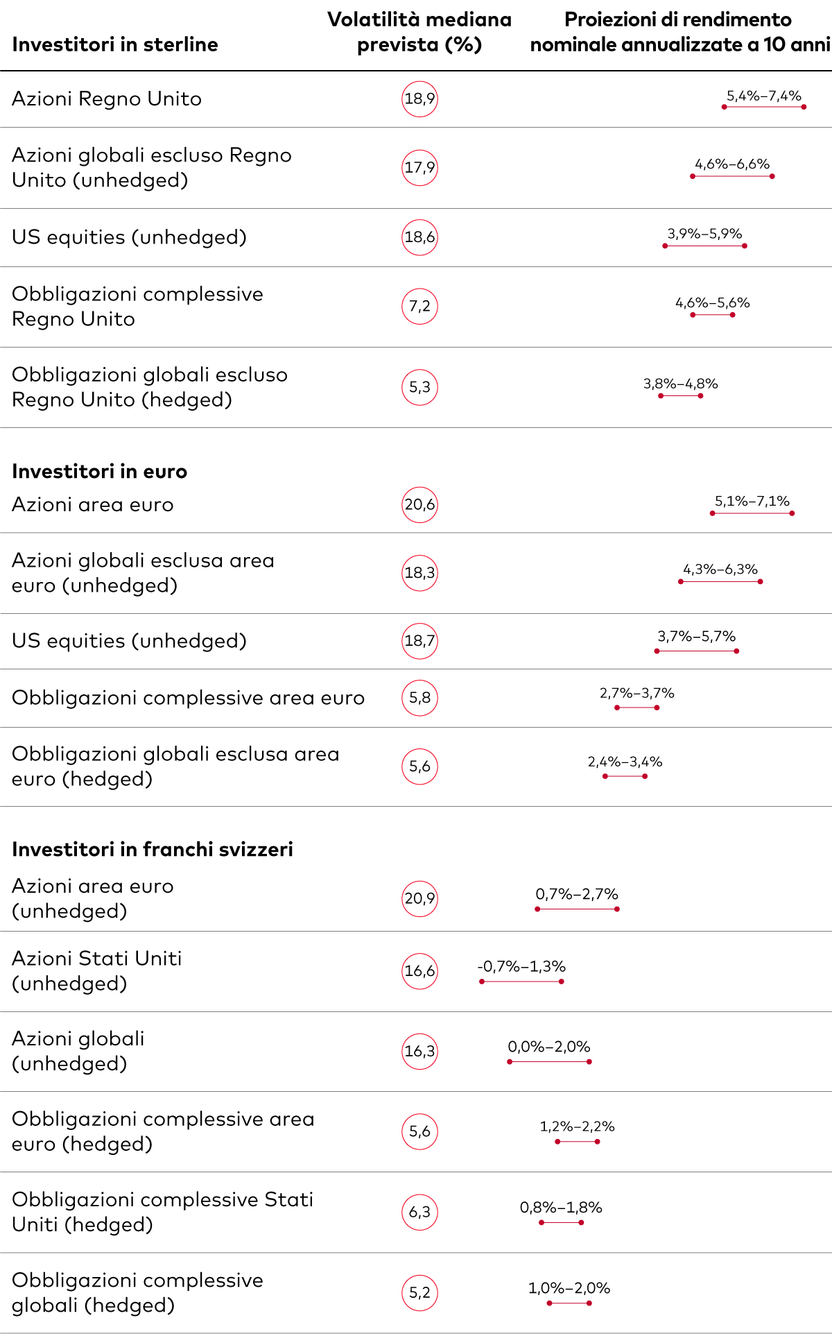 Tabelle con analisi comparativa dei rendimenti delle classi di attivo e della loro volatilità. Sono riportate le stime di Vanguard di rendimento annualizzato a 10 anni e di volatilità per i vari tipi di investimento in tre valute: sterlina britannica, euro e franco svizzero.