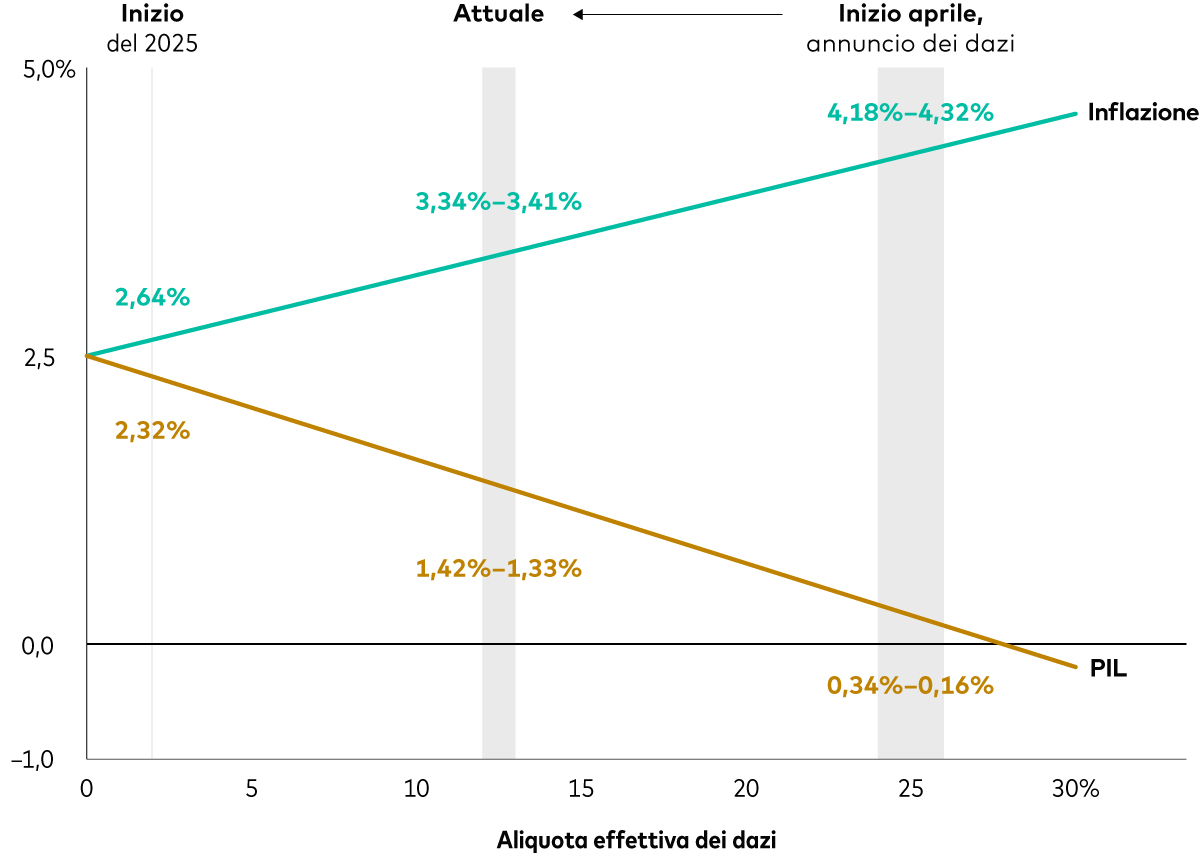 Grafico lineare che mostra l’impatto stimato di aliquote effettive dei dazi sulle previsioni Vanguard per la crescita del PIL e per l’inflazione negli Stati Uniti. Le due rette divergenti indicano che quanto più sale l’aliquota dei dazi tanto maggiore è il rallentamento della crescita economica.