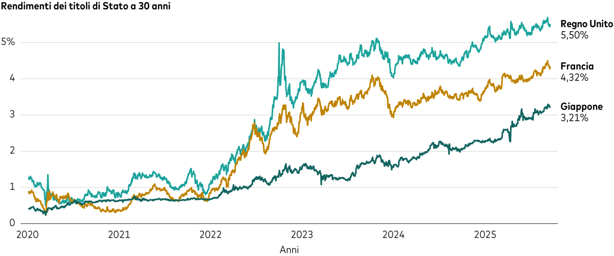 Questo grafico a linee riporta l’andamento dei tassi del trentennale governativo di tre Paesi - Regno Unito, Francia e Giappone – dall’inizio del 2020 a metà settembre 2025. I tassi inizialmente a livelli bassi a fine 2021 cominciano ad aumentare e continuano a salire negli anni successivi anche se con alti e bassi. Tra la fine del 2021 e il 12 settembre 2025, questi tassi obbligazionari sono saliti da circa l’1% o livelli più bassi in tutti e tre i Paesi a circa il 5,5% per il trentennale del Regno Unito, il 4,3% per quello francese e il 3,2% per quello giapponese.