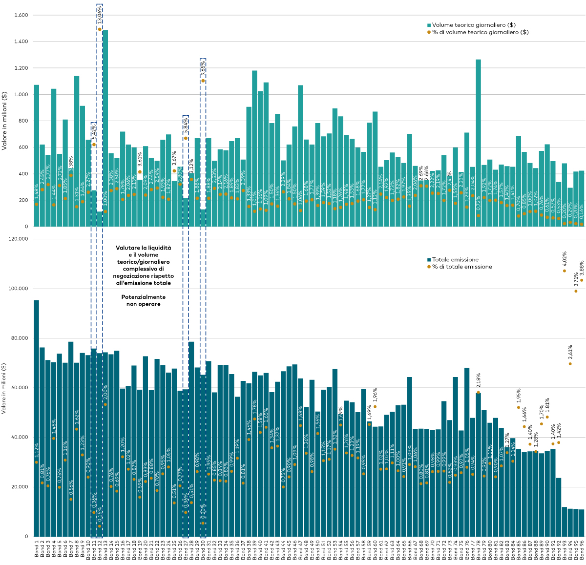 Grafici che illustrano come gli ETF possono sostenere ampi volumi prima che la liquidità diventi una preoccupazione con riferimento a diverse metriche di trading. Grafici che illustrano come gli ETF possono sostenere ampi volumi prima che la liquidità diventi una preoccupazione con riferimento a diverse metriche di trading.
