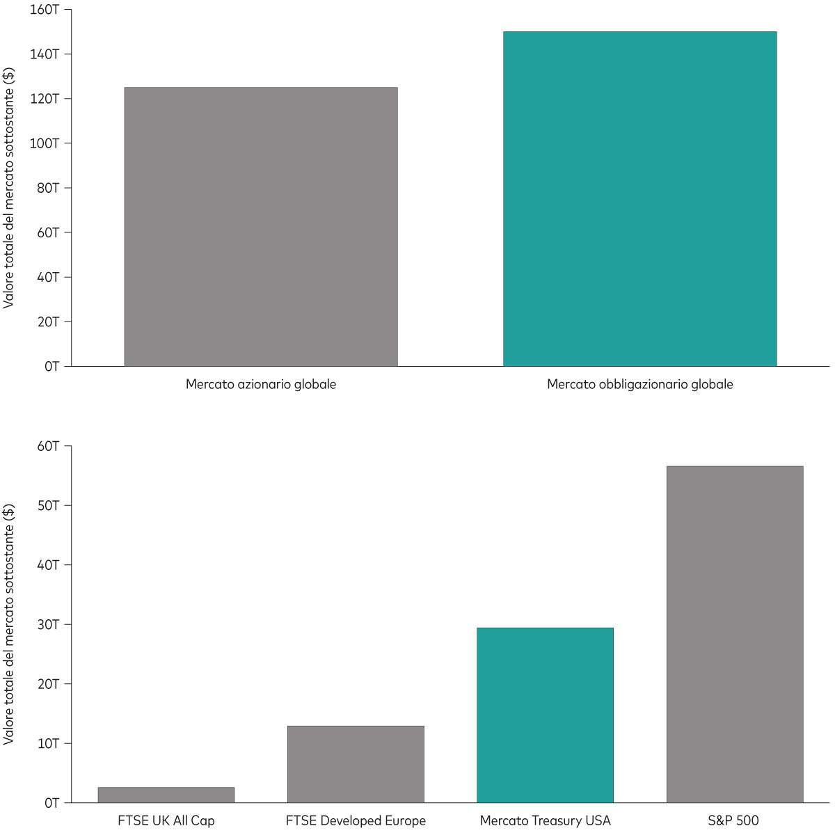 Grafici che mostrano le dimensioni del mercato obbligazionario globale e di quello dei Treasury in confronto ad altri mercati. Grafici che mostrano le dimensioni del mercato obbligazionario globale e di quello dei Treasury in confronto ad altri mercati.