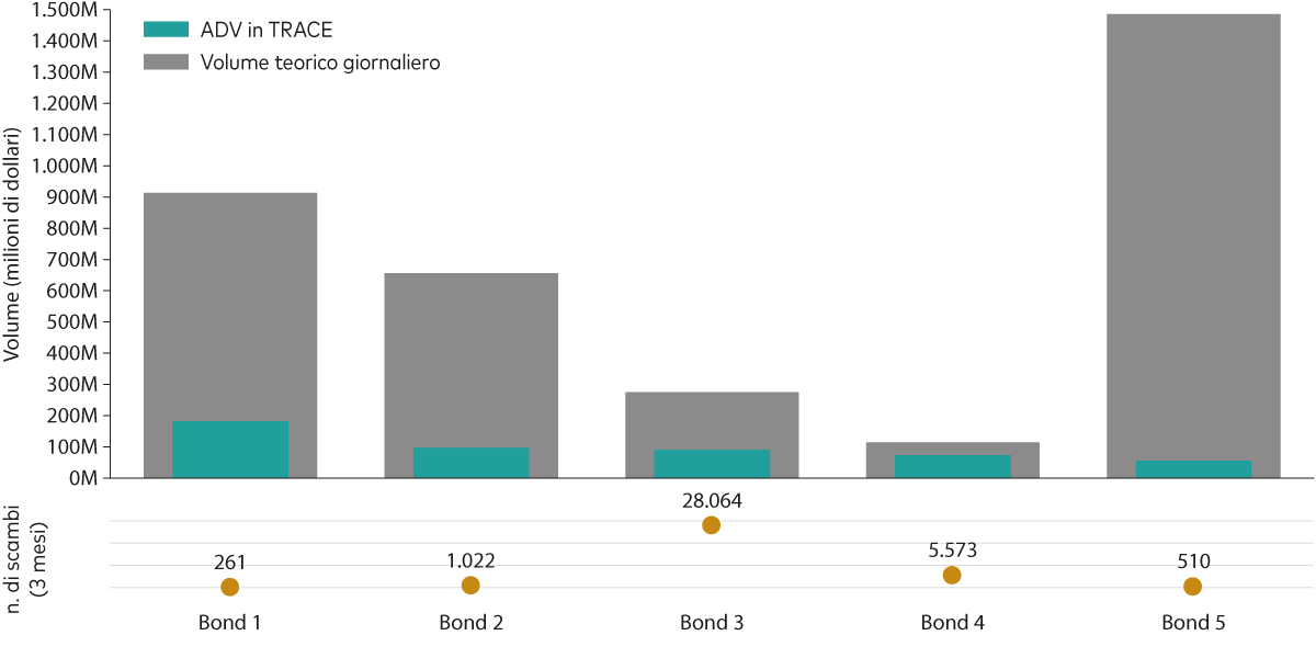 Grafico che riporta il volume teorico giornaliero di 5 diverse obbligazioni in un indice a fini illustrativi composto da 97 obbligazioni. Grafico che riporta il volume teorico giornaliero di 5 diverse obbligazioni in un indice a fini illustrativi composto da 97 obbligazioni.