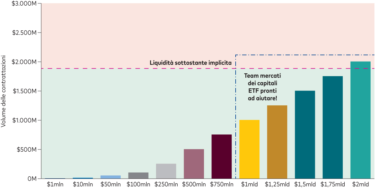 Grafico che evidenzia come anche con bassi volumi giornalieri, l’esecuzione delle operazioni in ETF può procedere agevolmente. Grafico che evidenzia come anche con bassi volumi giornalieri, l’esecuzione delle operazioni in ETF può procedere agevolmente.
