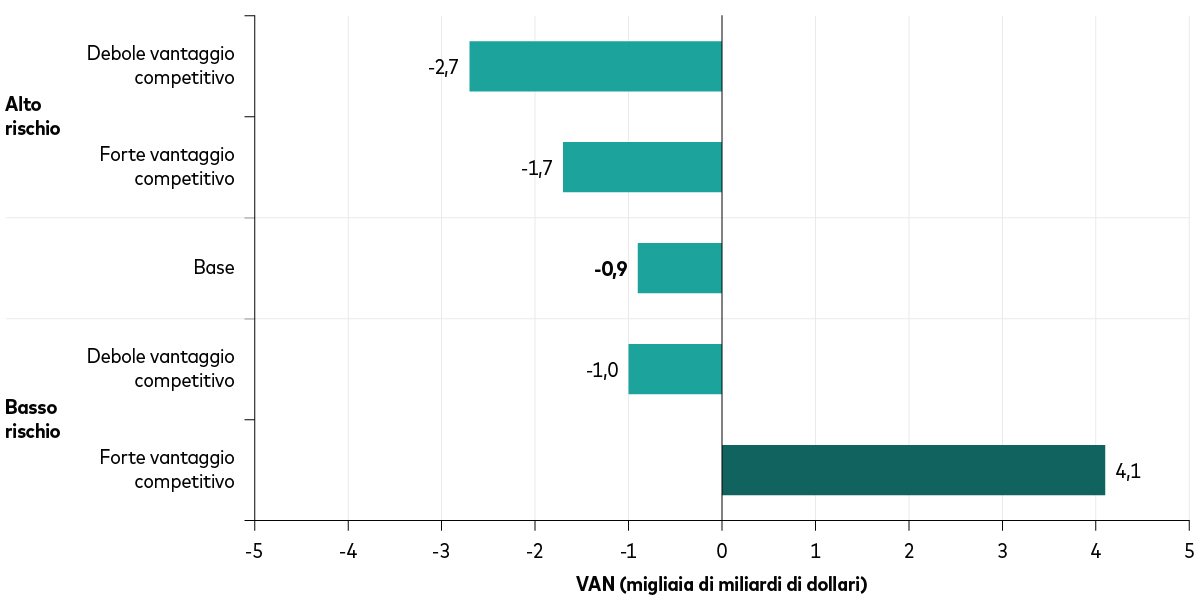 Il grafico mostra come il valore attuale netto degli investimenti in IA sia positivo soltanto per le imprese con robusti vantaggi competitivi e costo del capitale conveniente.