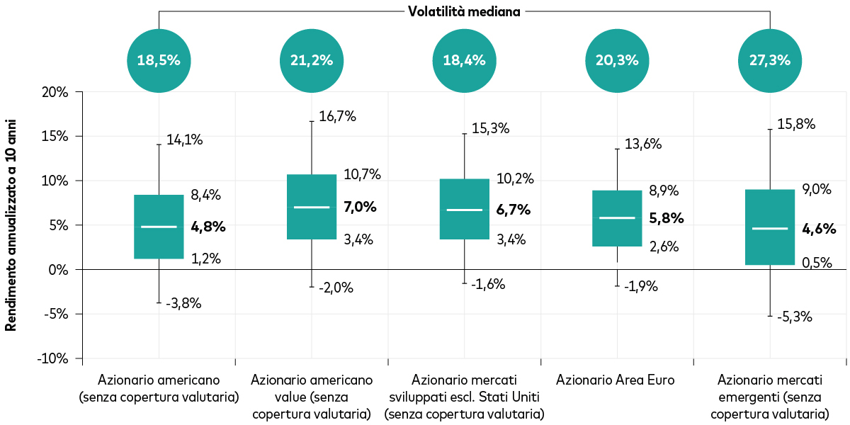 Il grafico mostra le nostre previsioni sui rendimenti delle classi di attivo nel prossimo decennio, con i migliori risultati previsti per il segmento value americano e l’azionario di altri mercati sviluppati. 