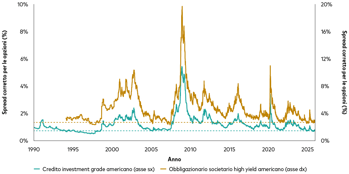 Grafico con linee che mostrano lo spread corretto per le opzioni (OAS) dell’obbligazionario societario americano investment grade (linea verde, asse sinistro) e high yield (linea marrone, asse destro) dal 1995 al 2025, Il grafico indica diversi picchi, in particolare nei primi anni 2000 e nella crisi finanziaria del 2008, nonché riduzione degli spread in entrambi i segmenti obbligazionari in prossimità dei minimi storici nel 2025. Le linee tratteggiate indicano i valori più recenti, al 2 gennaio 2026. Gli attuali spread creditizi storicamente bassi segnalano scarso margine di ulteriore riduzione. Grafico con linee che mostrano lo spread corretto per le opzioni (OAS) dell’obbligazionario societario americano investment grade (linea verde, asse sinistro) e high yield (linea marrone, asse destro) dal 1995 al 2025, Il grafico indica diversi picchi, in particolare nei primi anni 2000 e nella crisi finanziaria del 2008, nonché riduzione degli spread in entrambi i segmenti obbligazionari in prossimità dei minimi storici nel 2025. Le linee tratteggiate indicano i valori più recenti, al 2 gennaio 2026. Gli attuali spread creditizi storicamente bassi segnalano scarso margine di ulteriore riduzione.