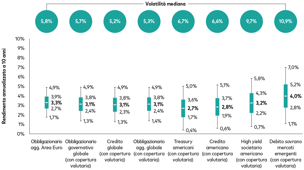 Diagramma a scatola e baffi che mostra le previsioni di rendimento annualizzato a 10 anni (in euro) e di volatilità mediana per le seguenti categorie obbligazionarie: obbligazionario aggregato euro, obbligazionario governativo globale (con copertura valutaria), credito globale (con copertura valutaria), obbligazionario aggregato globale (con copertura valutaria), Treasury americani (con copertura valutaria), credito americano (con copertura valutaria), obbligazionario societario high yield americano (con copertura valutaria) e debito sovrano dei mercati emergenti (con copertura valutaria). Per ciascuna categoria obbligazionaria è indicato il range di rendimenti previsto e la volatilità mediana. L’obbligazionario di alta qualità, come quello aggregato euro e l’obbligazionario governativo globale, offre rendimenti competitivi e minore volatilità rispetto a categorie a più alto rendimento ma più volatili come l’obbligazionario high yield americano. Diagramma a scatola e baffi che mostra le previsioni di rendimento annualizzato a 10 anni (in euro) e di volatilità mediana per le seguenti categorie obbligazionarie: obbligazionario aggregato euro, obbligazionario governativo globale (con copertura valutaria), credito globale (con copertura valutaria), obbligazionario aggregato globale (con copertura valutaria), Treasury americani (con copertura valutaria), credito americano (con copertura valutaria), obbligazionario societario high yield americano (con copertura valutaria) e debito sovrano dei mercati emergenti (con copertura valutaria). Per ciascuna categoria obbligazionaria è indicato il range di rendimenti previsto e la volatilità mediana. L’obbligazionario di alta qualità, come quello aggregato euro e l’obbligazionario governativo globale, offre rendimenti competitivi e minore volatilità rispetto a categorie a più alto rendimento ma più volatili come l’obbligazionario high yield americano.