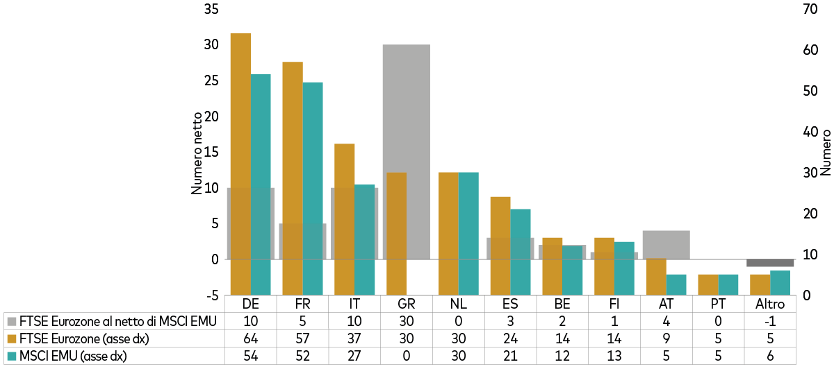 Il grafico mostra le differenze in termini di peso dei paesi tra l’indice MSCI EMU e l’indice FTSE Eurozone. Il grafico mostra le differenze in termini di peso dei paesi tra l’indice MSCI EMU e l’indice FTSE Eurozone.