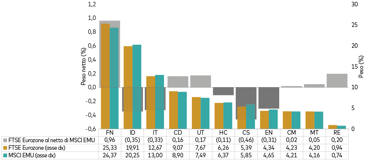 Il grafico mostra le differenze in termini di esposizione settoriale tra l’indice MSCI EMU e l’indice FTSE Eurozone. Il grafico mostra le differenze in termini di esposizione settoriale tra l’indice MSCI EMU e l’indice FTSE Eurozone.