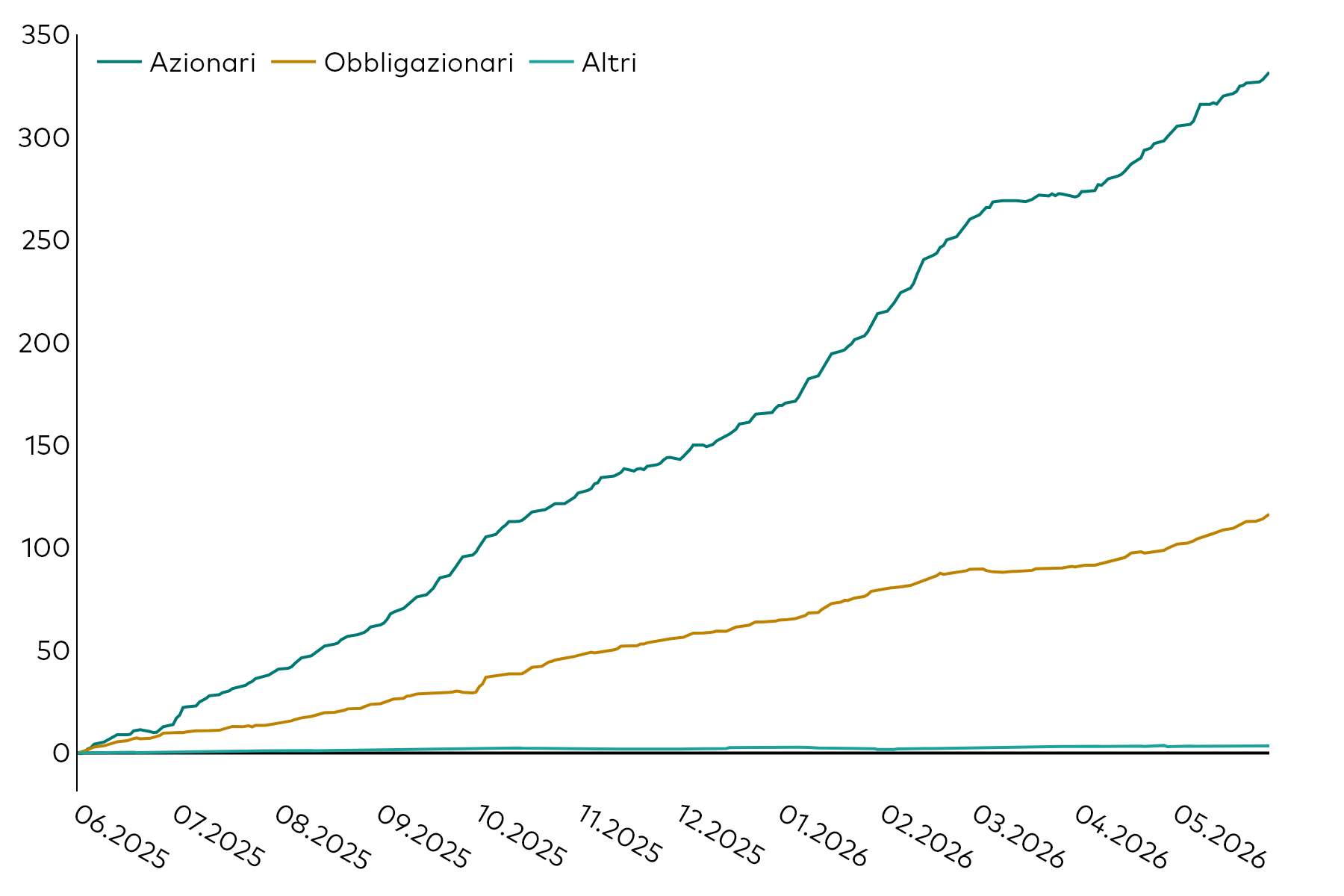 Grafico lineare che illustra l’andamento della raccolta cumulativa degli ETF in Europa, in miliardi di dollari americani, per classi di attivo (azionario, obbligazionario e altro) nei 12 mesi terminati il 31 maggio 2026. Grafico lineare che illustra l’andamento della raccolta cumulativa degli ETF in Europa, in miliardi di dollari americani, per classi di attivo (azionario, obbligazionario e altro) nei 12 mesi terminati il 31 maggio 2026.