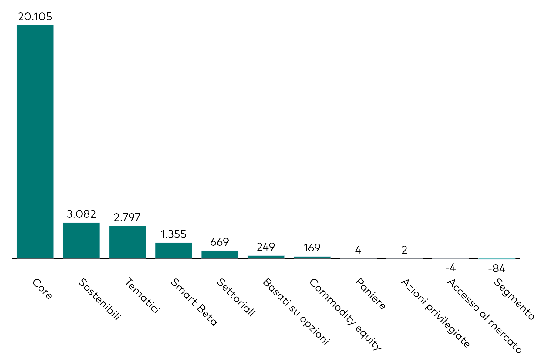 . Grafico a barre che mostra la raccolta mensile degli ETF azionari per categoria, al 31 maggio 2026, in milioni di dollari americani. . Grafico a barre che mostra la raccolta mensile degli ETF azionari per categoria, al 31 maggio 2026, in milioni di dollari americani.