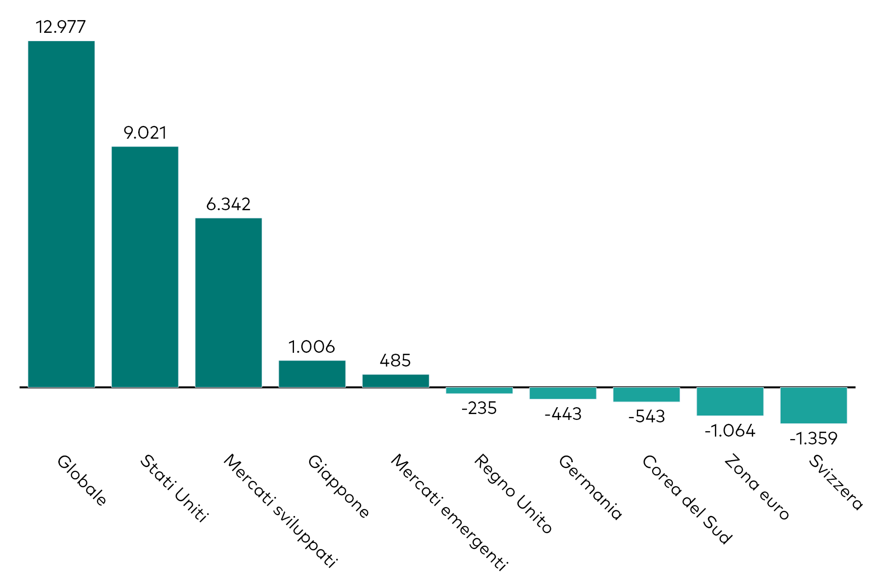 Grafico a barre che mostra la raccolta mensile degli ETF azionari per esposizione geografica, al 31 maggio 2026, in milioni di dollari americani. Grafico a barre che mostra la raccolta mensile degli ETF azionari per esposizione geografica, al 31 maggio 2026, in milioni di dollari americani.