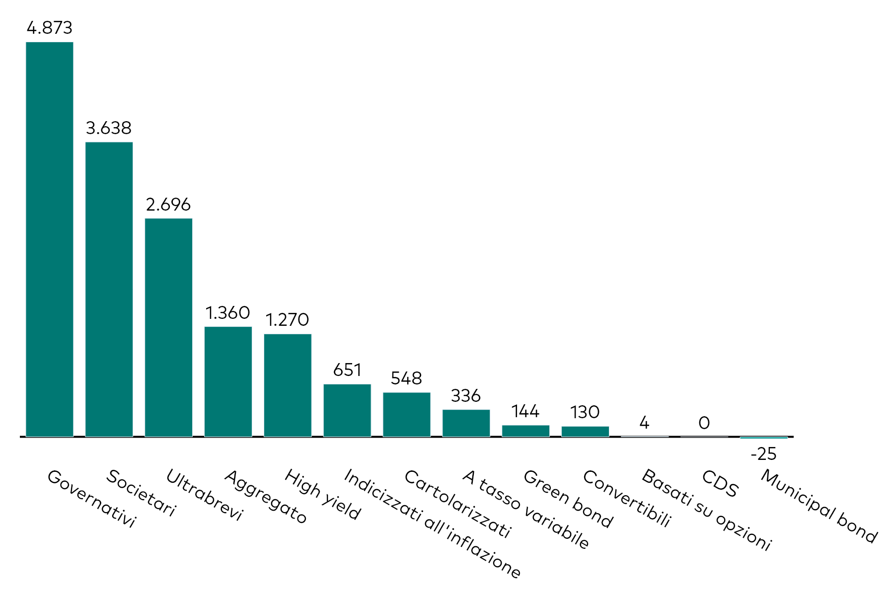 Grafico a barre che mostra la raccolta mensile degli ETF obbligazionari per categoria, al 31 maggio 2026, in milioni di dollari americani. Grafico a barre che mostra la raccolta mensile degli ETF obbligazionari per categoria, al 31 maggio 2026, in milioni di dollari americani.