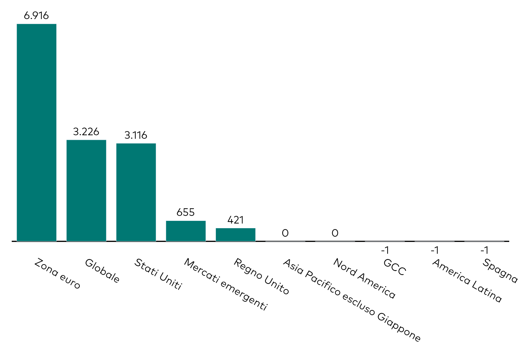Grafico a barre che mostra la raccolta mensile degli ETF obbligazionari per esposizione geografica, al 31 maggio 2026, in milioni di dollari americani. Grafico a barre che mostra la raccolta mensile degli ETF obbligazionari per esposizione geografica, al 31 maggio 2026, in milioni di dollari americani.