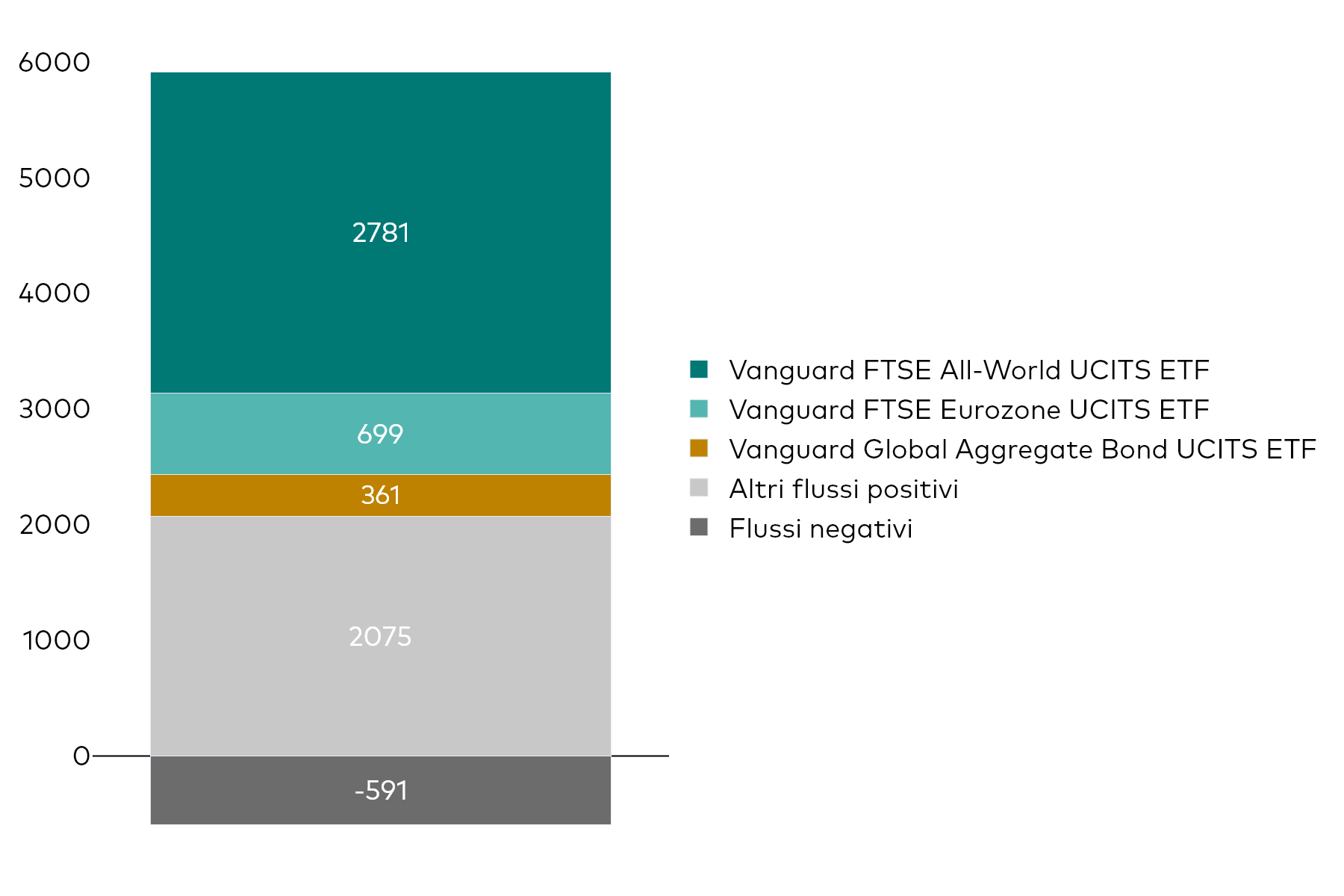 Grafico a blocchi che mostra la raccolta netta mensile degli UCITS ETF di Vanguard al 31 maggio 2026, in milioni di dollari americani. Grafico a blocchi che mostra la raccolta netta mensile degli UCITS ETF di Vanguard al 31 maggio 2026, in milioni di dollari americani.
