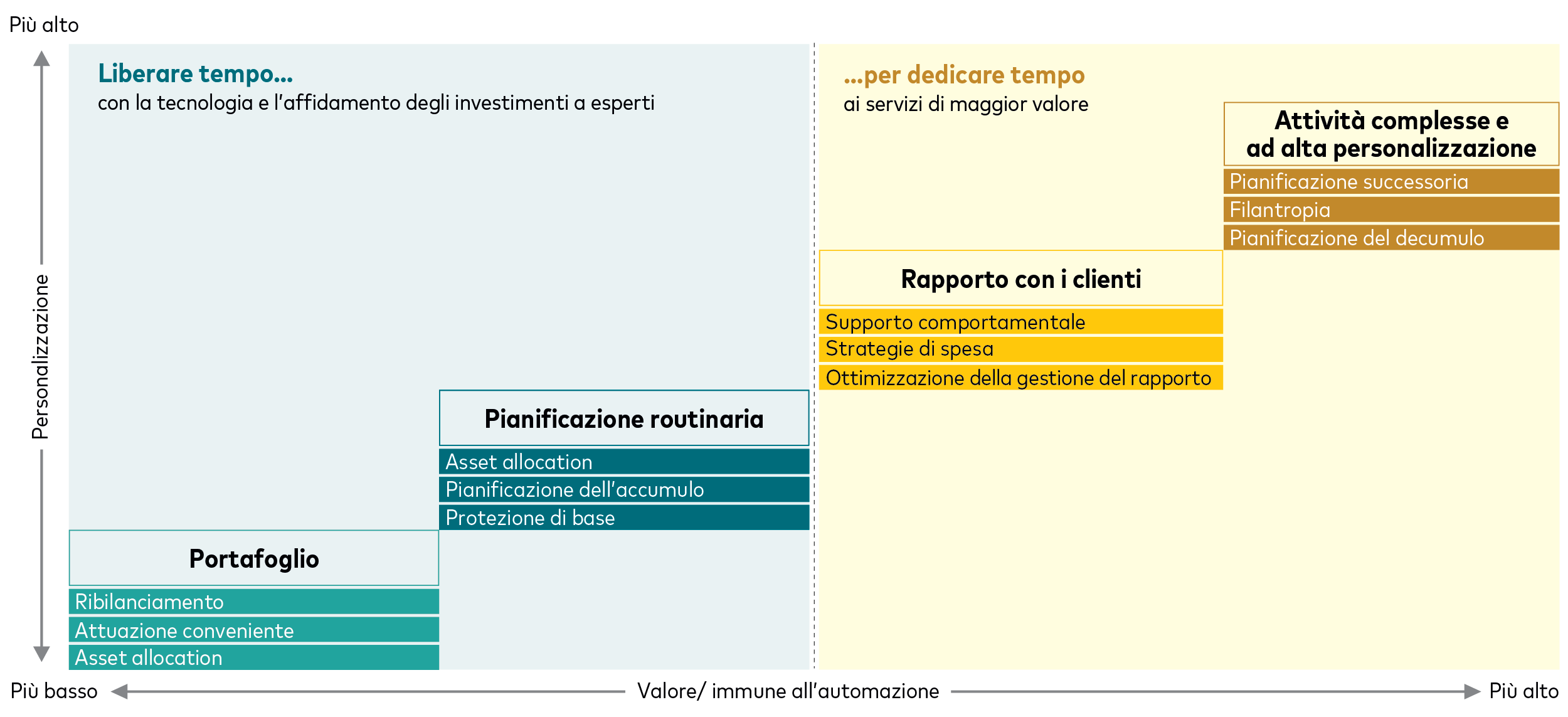Un framework che rappresenta le attività di consulenza finanziaria in base al livello di personalizzazione (asse verticale) e al valore o al grado di immunità all’automazione (asse orizzontale). Le attività a minor valore e meno personalizzate, come la gestione di portafoglio, il ribilanciamento, l’asset allocation, la pianificazione dell’accumulo e la protezione di base, sono collocate sulla sinistra, evidenziando il tempo che può essere liberato attraverso l’esternalizzazione e la tecnologia. I servizi a maggior valore e più personalizzati si collocano sulla destra e includono attività legate alla relazione con il cliente, come il behavioural coaching e le strategie di spesa, nonché una pianificazione complessa, come la pianificazione successoria e patrimoniale, la filantropia e la fase di decumulo, indicando così dove i consulenti dovrebbero concentrare il proprio tempo.