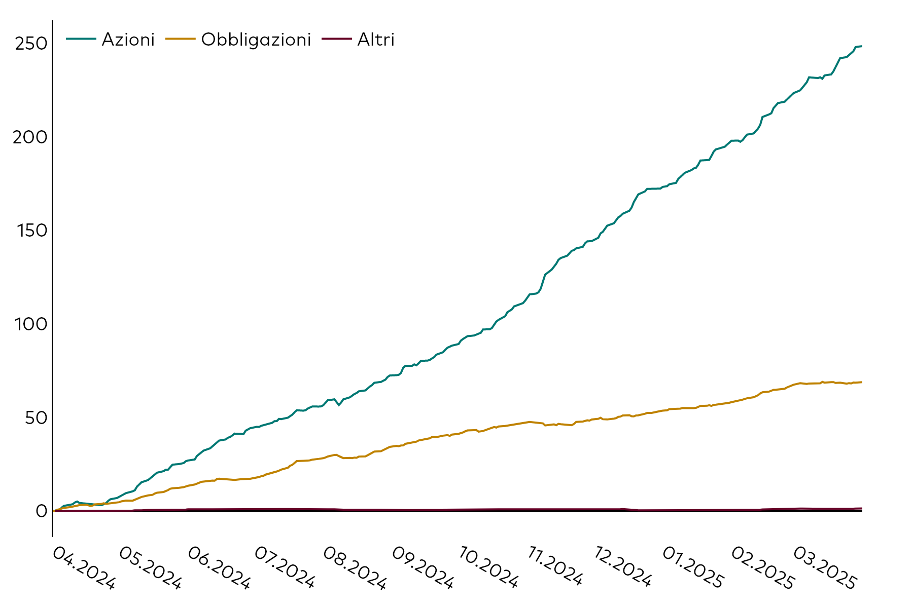 Grafico lineare che illustra l’andamento della raccolta cumulativa degli ETF in Europa, in miliardi di dollari americani, per classi di attivo (azionario, obbligazionario e altro) nei 12 mesi conclusisi il 31 marzo 2025.