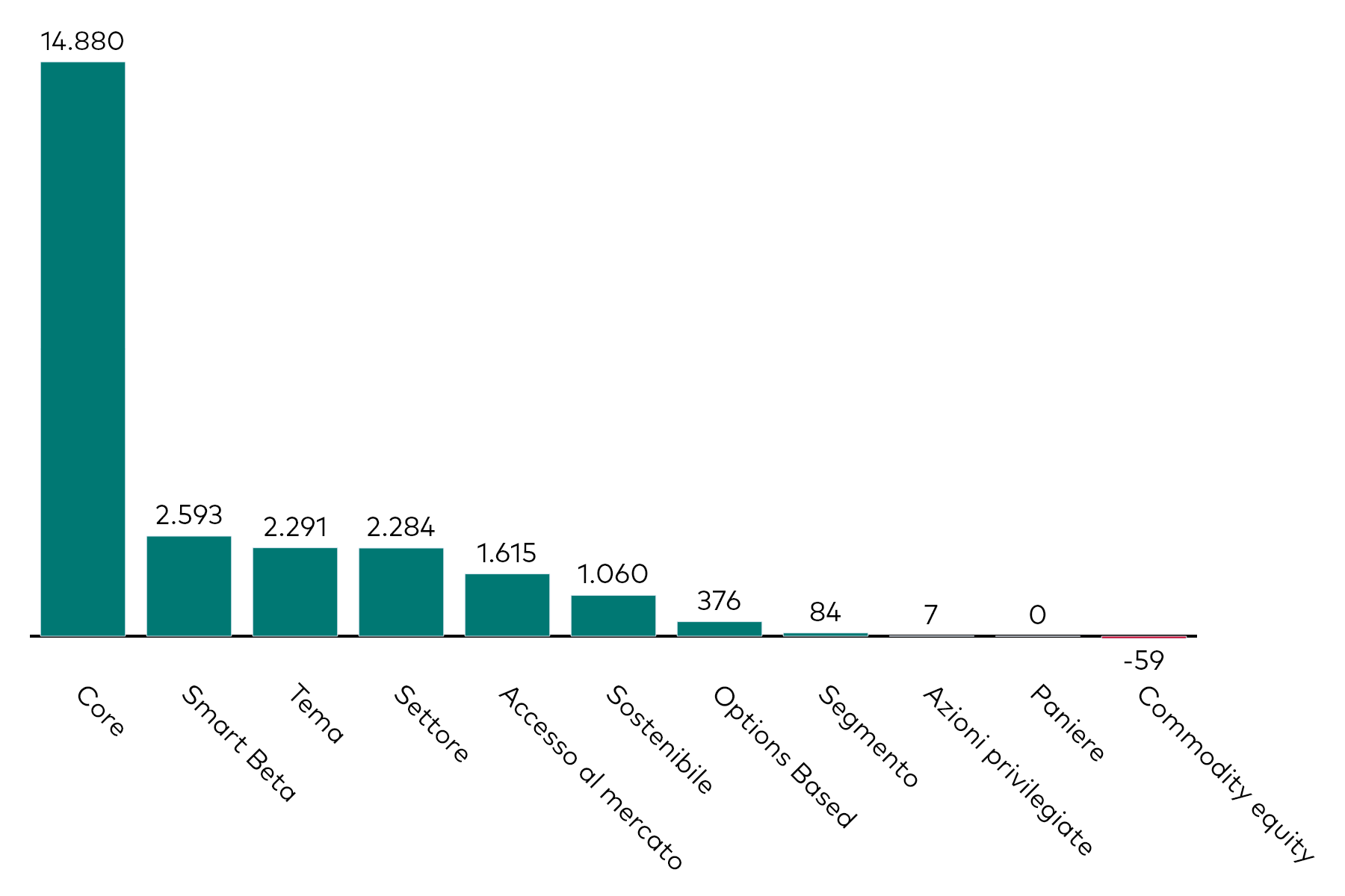 Grafico a barre che mostra la raccolta mensile degli ETF azionari per categoria, al 31 marzo 2025, in milioni di dollari americani. 