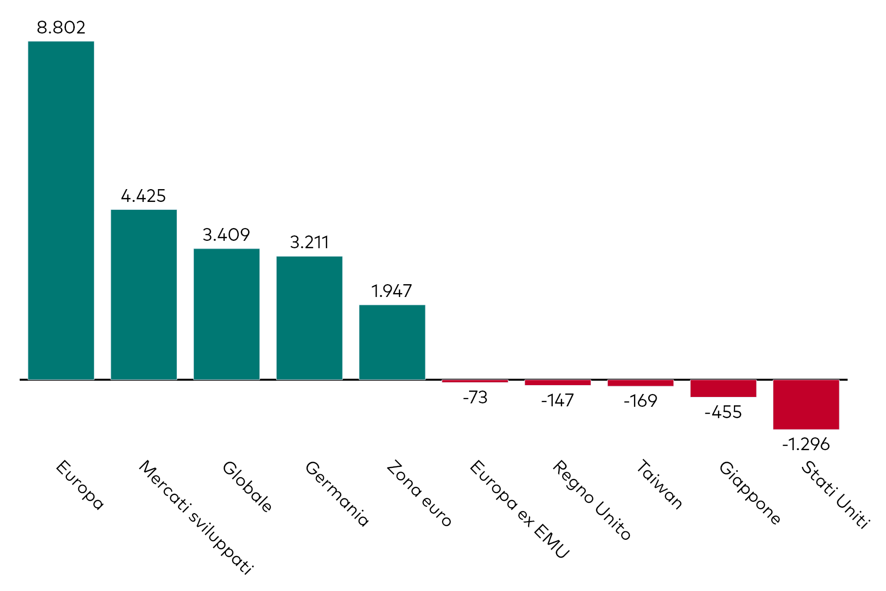 Grafico a barre che mostra la raccolta mensile degli ETF azionari per esposizione geografica, al 31 marzo 2025, in milioni di dollari americani.