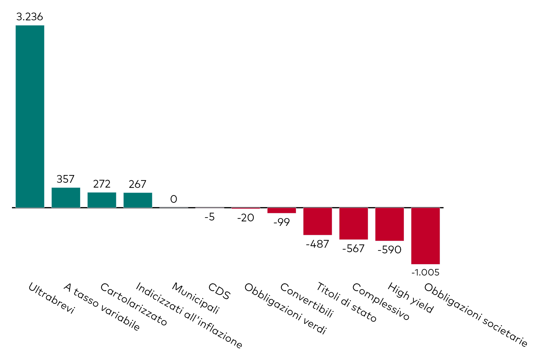 Grafico a barre che mostra la raccolta mensile degli ETF obbligazionari per categoria, al 31 marzo 2025, in milioni di dollari americani.