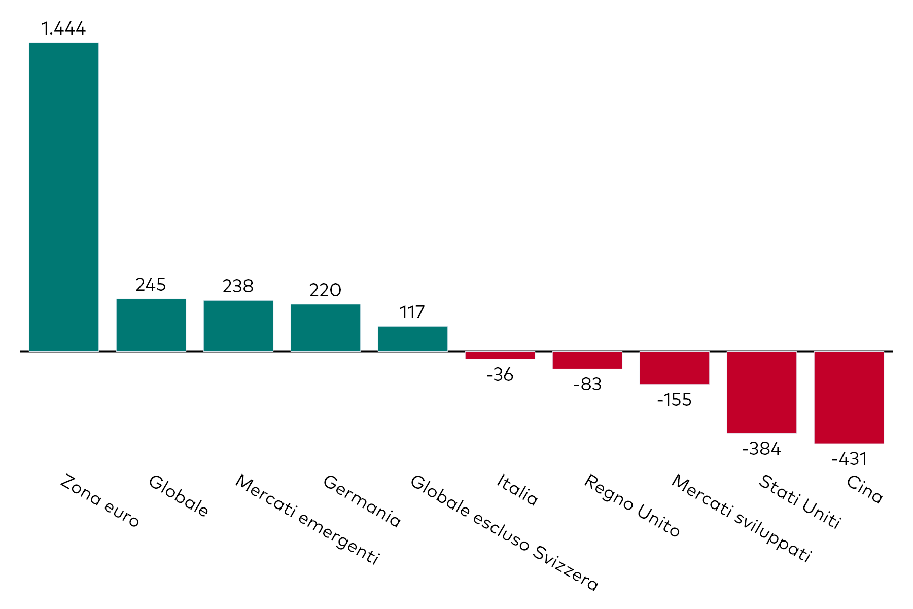 Grafico a barre che mostra la raccolta mensile degli ETF obbligazionari per esposizione geografica, al 31 marzo 2025, in milioni di dollari americani.