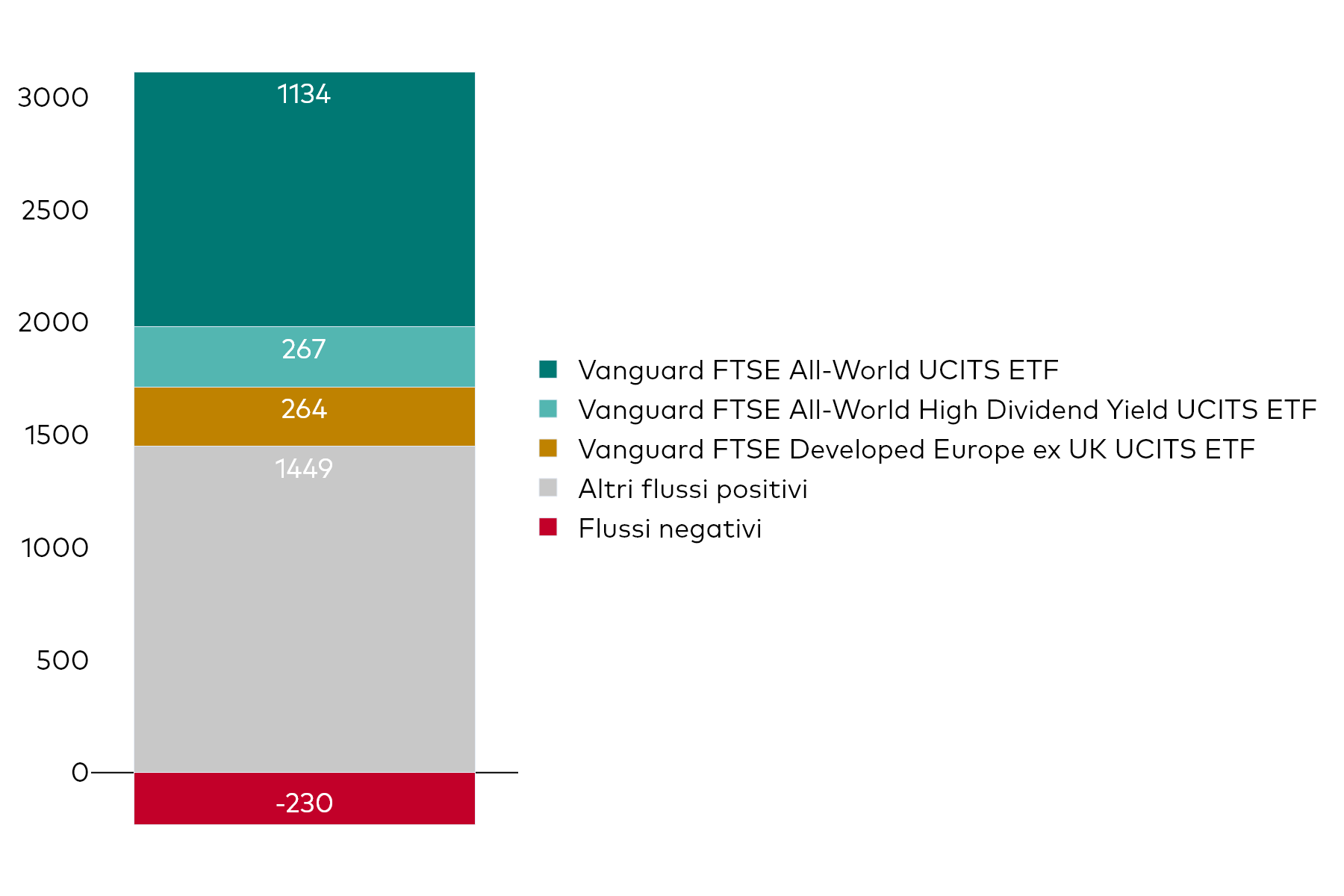 Grafico a blocchi che mostra la raccolta netta mensile degli UCITS ETF di Vanguard al 31 marzo 2025, in milioni di dollari americani.