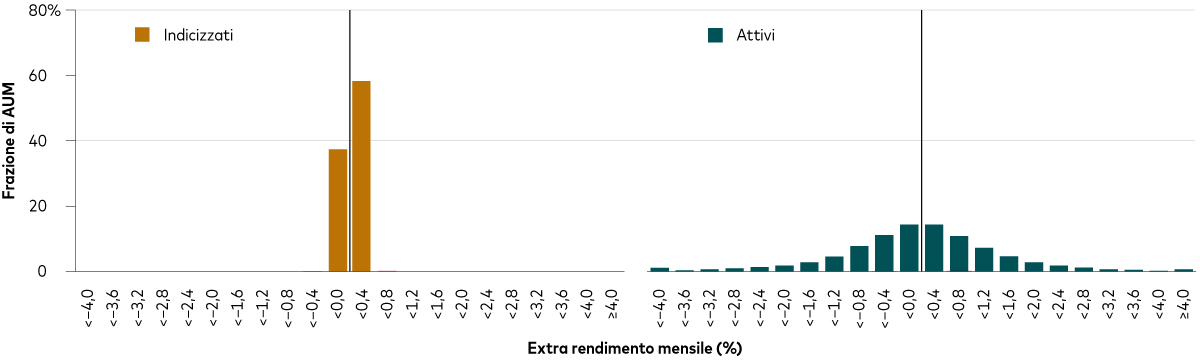 Il grafico mostra la maggiore dispersione dell’extra rendimento per i fondi azionari attivi rispetto a quelli indicizzati.   