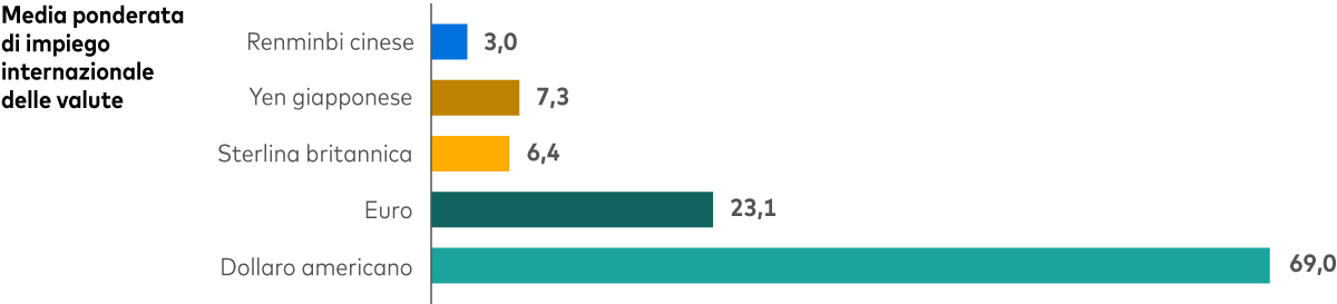 A bar chart depicts the weighted average of international currency usage. The US dollar is the dominant currency, followed distantly by the euro, British pound, Japanese yen and Chinese renminbi.