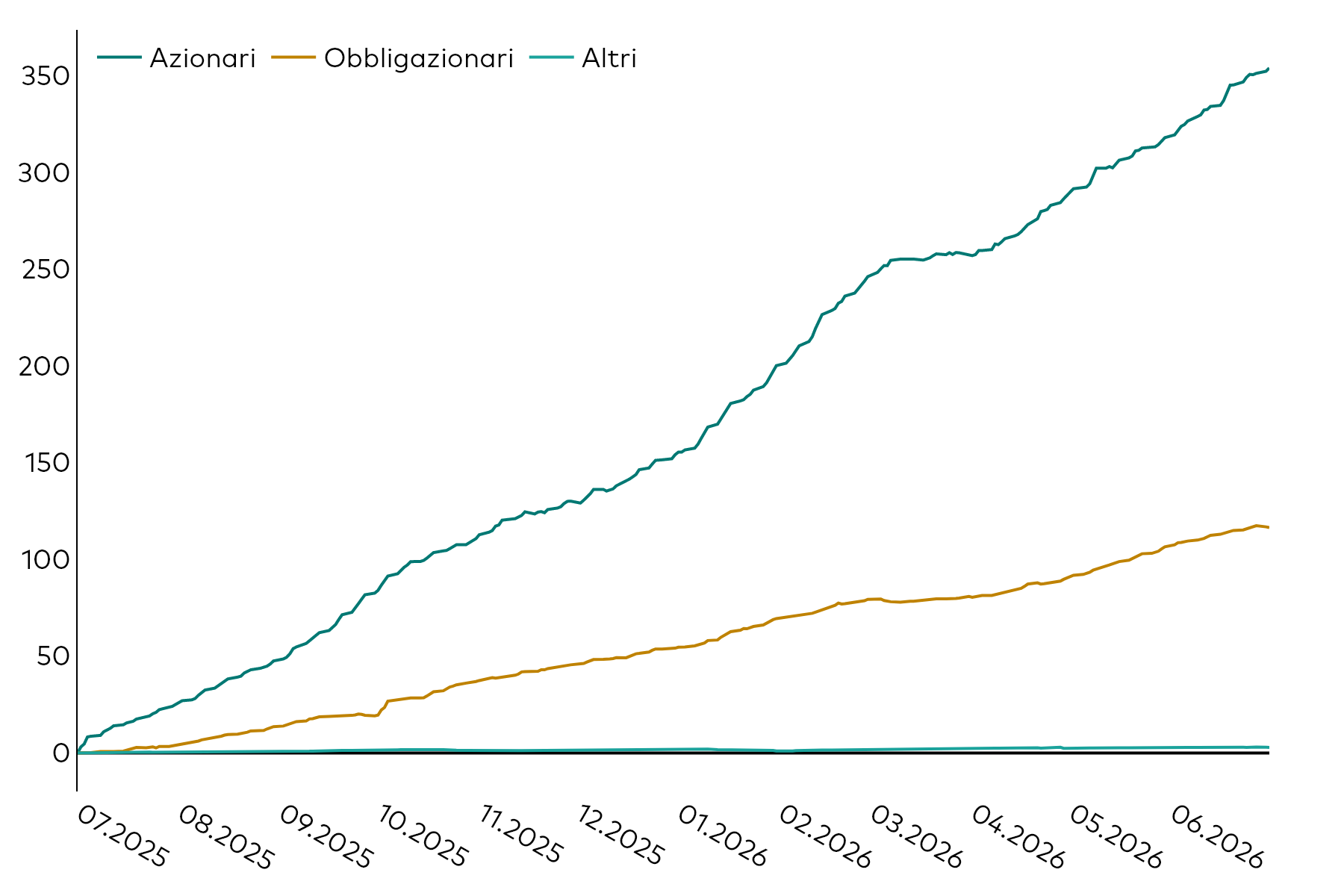 Grafico lineare che illustra l’andamento della raccolta cumulativa degli ETF in Europa, in miliardi di dollari americani, per classi di attivo (azionario, obbligazionario e altro) nei 12 mesi terminati il 30 giugno 2026. Grafico lineare che illustra l’andamento della raccolta cumulativa degli ETF in Europa, in miliardi di dollari americani, per classi di attivo (azionario, obbligazionario e altro) nei 12 mesi terminati il 30 giugno 2026.