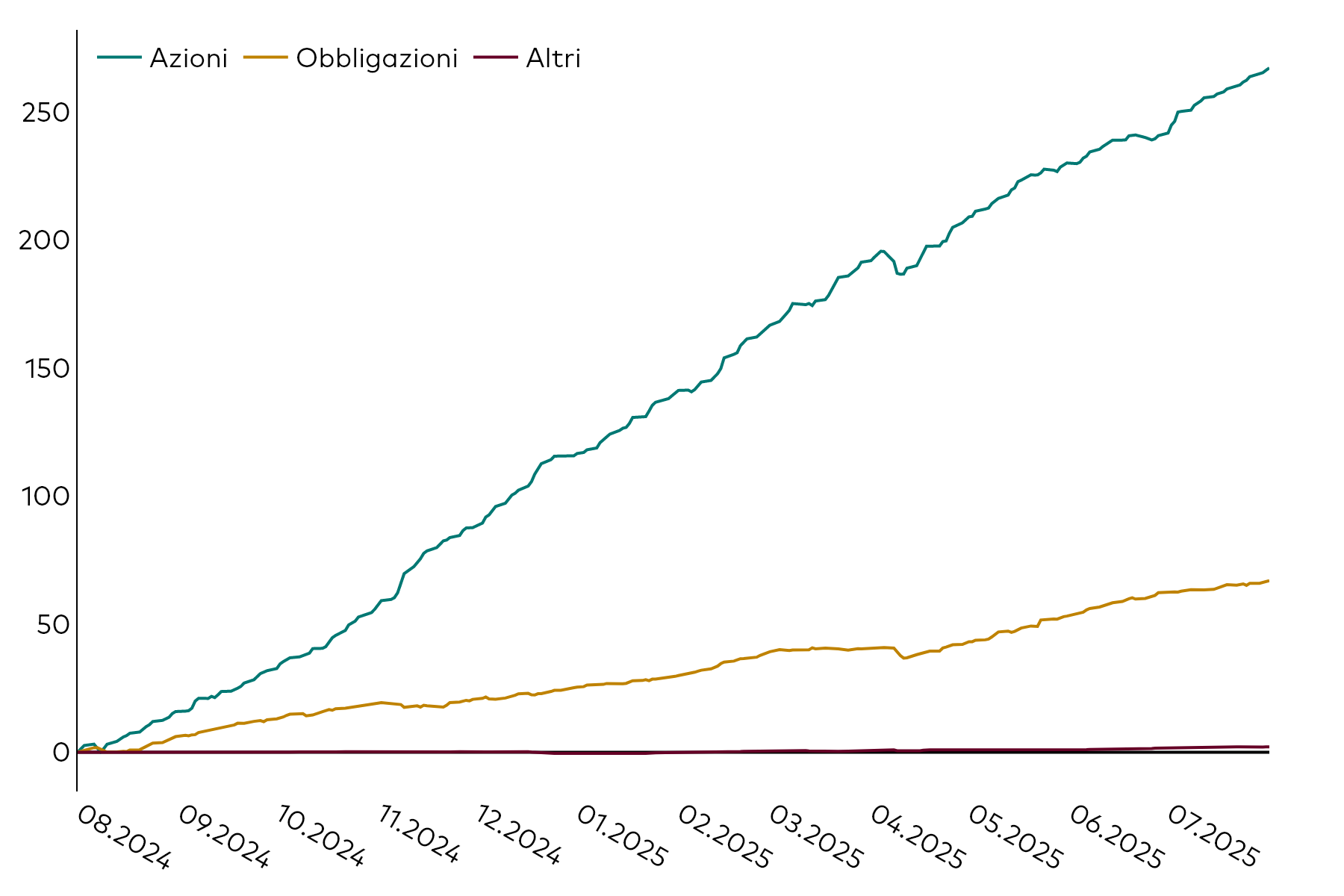 Grafico lineare che illustra l’andamento della raccolta cumulativa degli ETF in Europa, in miliardi di dollari americani, per classi di attivo (azionario, obbligazionario e altro) nei 12 mesi conclusisi il 31 luglio 2025.