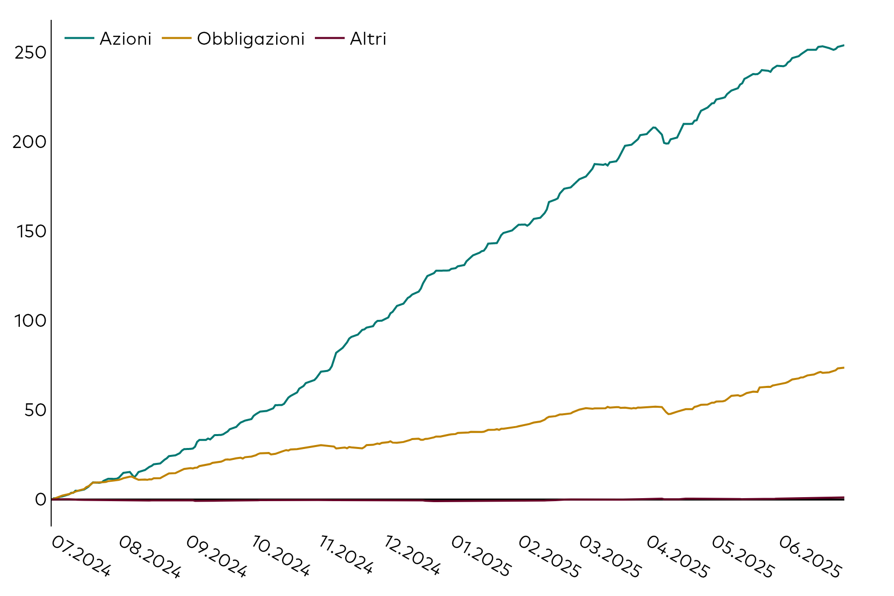 Grafico lineare che illustra l’andamento della raccolta cumulativa degli ETF in Europa, in miliardi di dollari americani, per classi di attivo (azionario, obbligazionario e altro) nei 12 mesi conclusisi il 30 giugno 2025.
