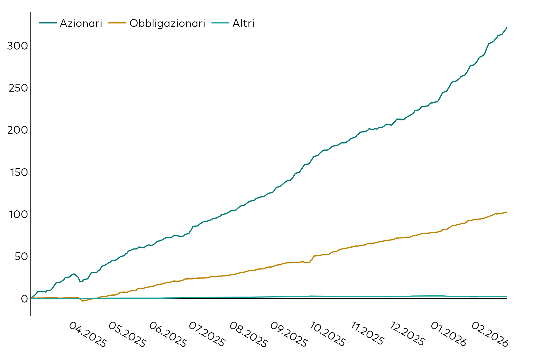 Grafico lineare che illustra l’andamento della raccolta cumulativa degli ETF in Europa, in miliardi di dollari americani, per classi di attivo (azionario, obbligazionario e altro) nei 12 mesi terminati il 28 febbraio 2026.