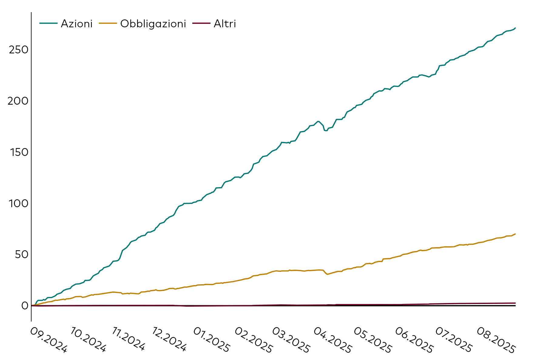Grafico lineare che illustra l’andamento della raccolta cumulativa degli ETF in Europa, in miliardi di dollari americani, per classi di attivo (azionario, obbligazionario e altro) nei 12 mesi conclusisi il 31 agosto 2025.