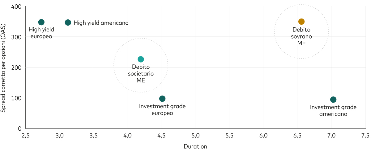 grafico ad aree che mostra la duration in anni e lo spread corretto per le opzioni (OAS) in punti base per l’high yield europeo e americano, l’investment grade europeo e americano, nonché per l’obbligazionario societario e governativo in valuta forte dei mercati emergenti. Nell’obbligazionario dei mercati emergenti, quello societario con maggiore compressione degli spread e profilo di duration più breve ha sovraperformato il governativo. Le obbligazioni societarie dei mercati emergenti presentano spread pari a circa 200 punti base e duration intorno a 4,2 anni mentre il debito sovrano dei mercati emergenti ha spread a circa 350 punti base e duration intorno ai 6,7 anni.
