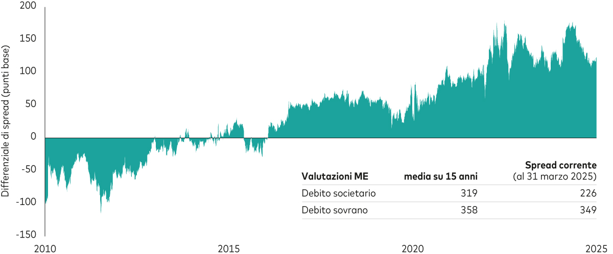 grafico a montagna che illustra le variazioni nel differenziale di spread fra obbligazionario societario e governativo, entrambi dei mercati emergenti, dal 2022 al 31 marzo 2025. Negli ultimi 15 anni, il differenziale di spread fra queste due classi di attivo è aumentato, i titoli sovrani nel complesso sono diventati più attrattivi su base relative value. 