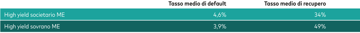 tabella che riporta i tassi medi di default e di recupero per il debito high yield societario e sovrano dei mercati emergenti. Questi tassi sono rispettivamente pari a 4,6% e 34% per l’high yield societario, nel periodo dal 2008 al 2024; e di 3,9% e 49%, per l’high yield sovrano, nel periodo dal 2008 al 2023.