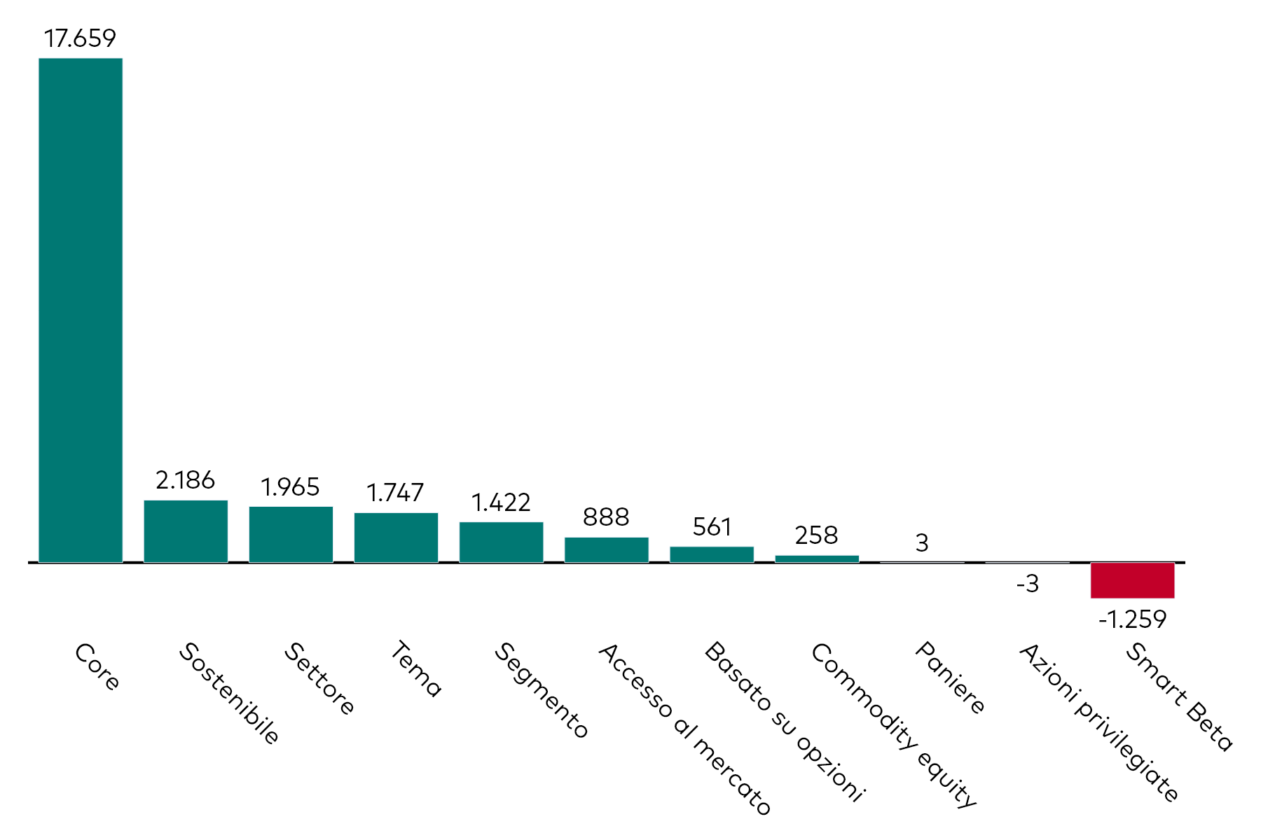 Grafico a barre che mostra la raccolta mensile degli ETF azionari per categoria, al 31 luglio 2025, in milioni di dollari americani. 