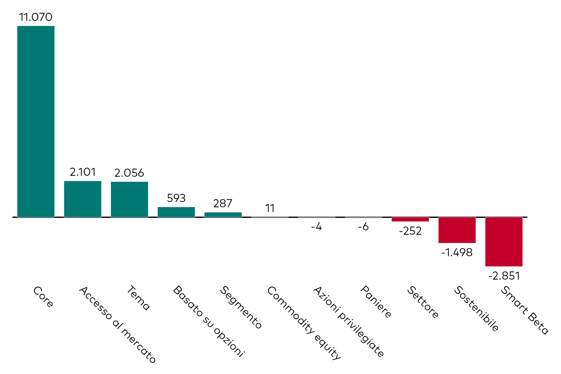 Grafico a barre che mostra la raccolta mensile degli ETF azionari per categoria, al 30 giugno 2025, in milioni di dollari americani. 