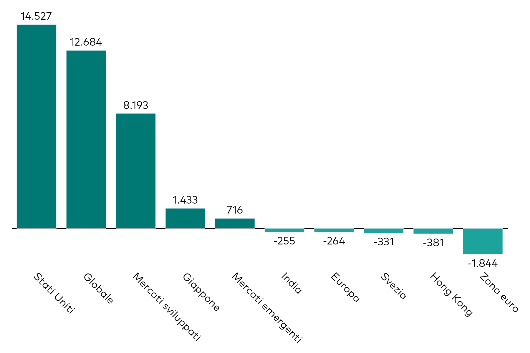 Grafico a barre che mostra la raccolta mensile degli ETF azionari per esposizione geografica, al 30 giugno 2026, in milioni di dollari americani. Grafico a barre che mostra la raccolta mensile degli ETF azionari per esposizione geografica, al 30 giugno 2026, in milioni di dollari americani.