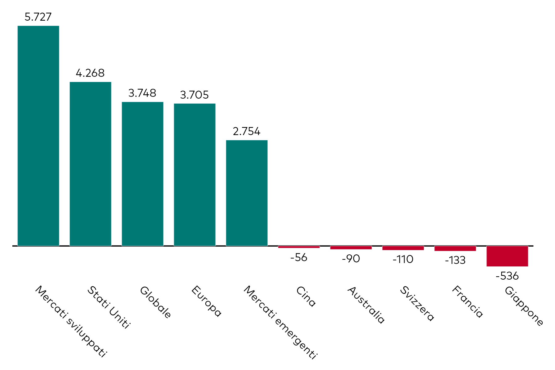 Grafico a barre che mostra la raccolta mensile degli ETF azionari per esposizione geografica, al 31 luglio 2025, in milioni di dollari americani.