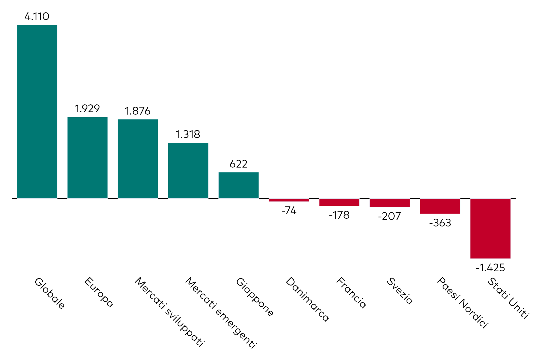 Grafico a barre che mostra la raccolta mensile degli ETF azionari per esposizione geografica, al 30 giugno 2025, in milioni di dollari americani.