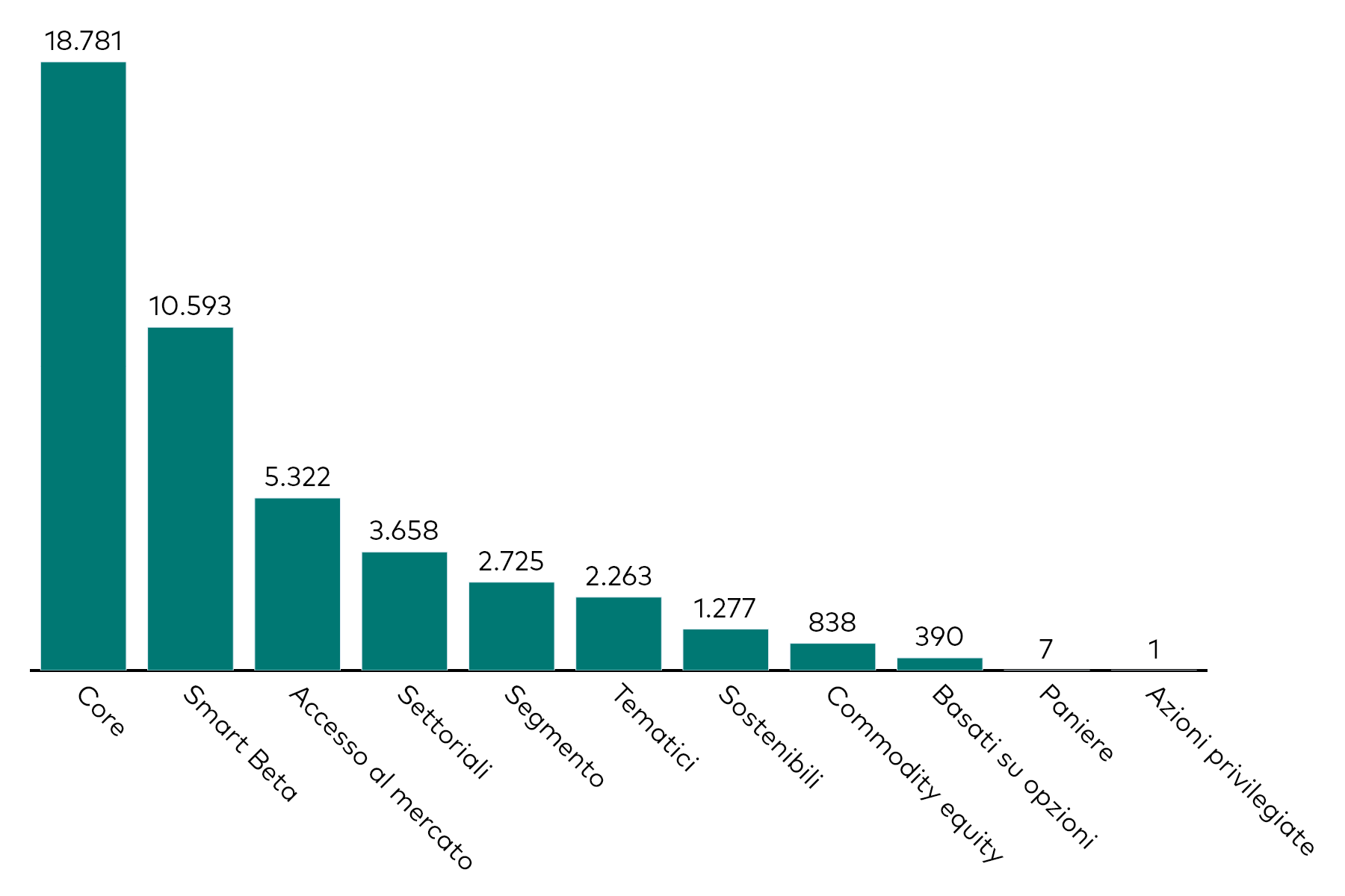 Grafico a barre che mostra la raccolta mensile degli ETF azionari per categoria, al 28 febbraio 2026, in milioni di dollari americani.