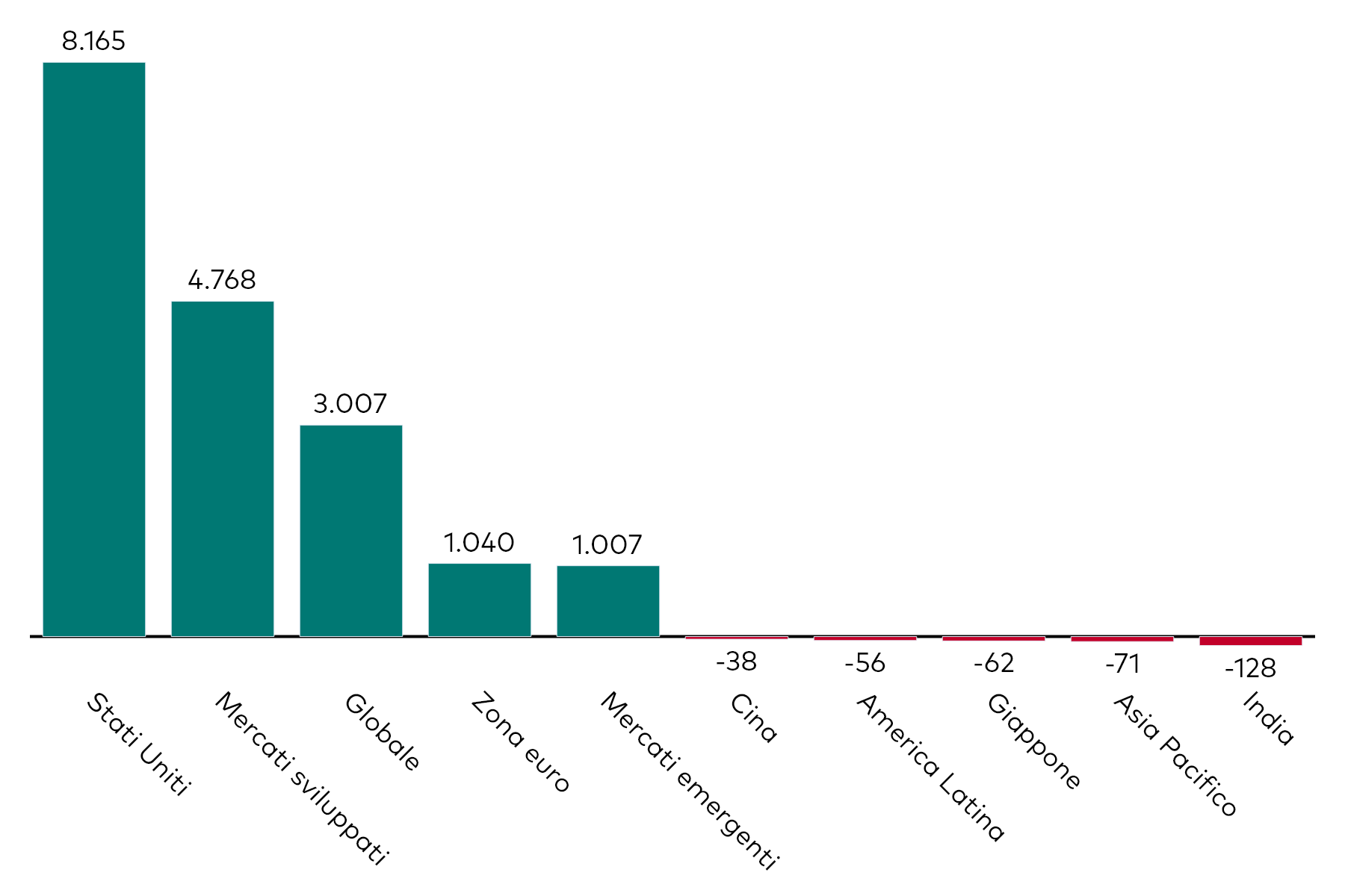 Grafico a barre che mostra la raccolta mensile degli ETF azionari per esposizione geografica, al 31 agosto 2025, in milioni di dollari americani.