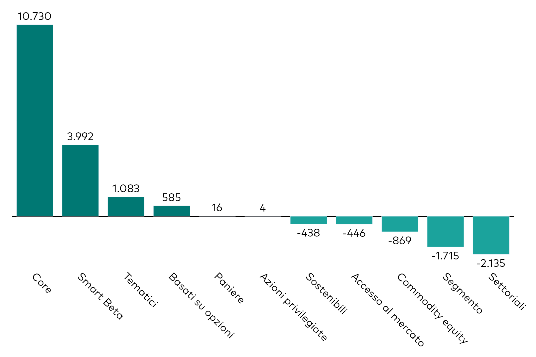 Grafico a barre che mostra la raccolta mensile degli ETF azionari per categoria, al 31 marzo 2026, in milioni di dollari americani. 