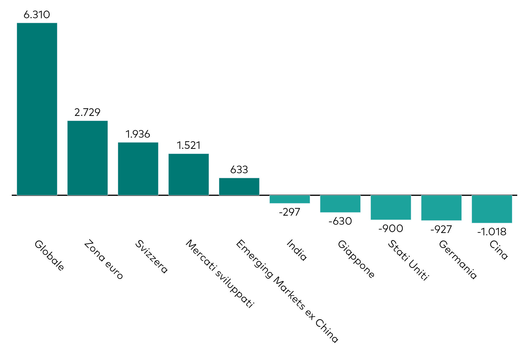 Grafico a barre che mostra la raccolta mensile degli ETF azionari per esposizione geografica, al 31 marzo 2026, in milioni di dollari americani.