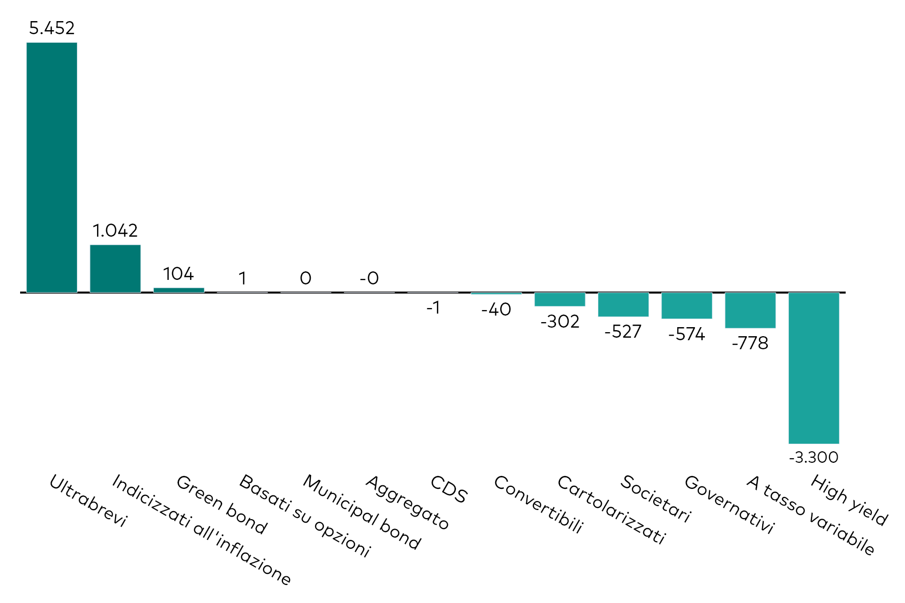Grafico a barre che mostra la raccolta mensile degli ETF obbligazionari per categoria, al 31 marzo 2026, in milioni di dollari americani.