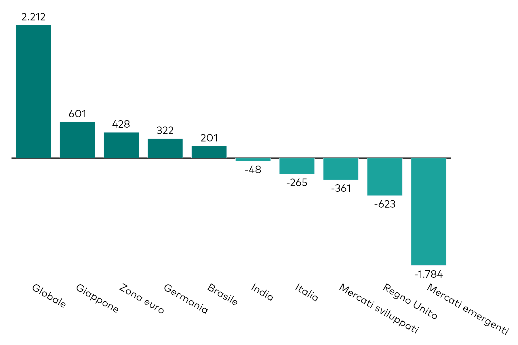 Grafico a barre che mostra la raccolta mensile degli ETF obbligazionari per esposizione geografica, al 31 marzo 2026, in milioni di dollari americani.