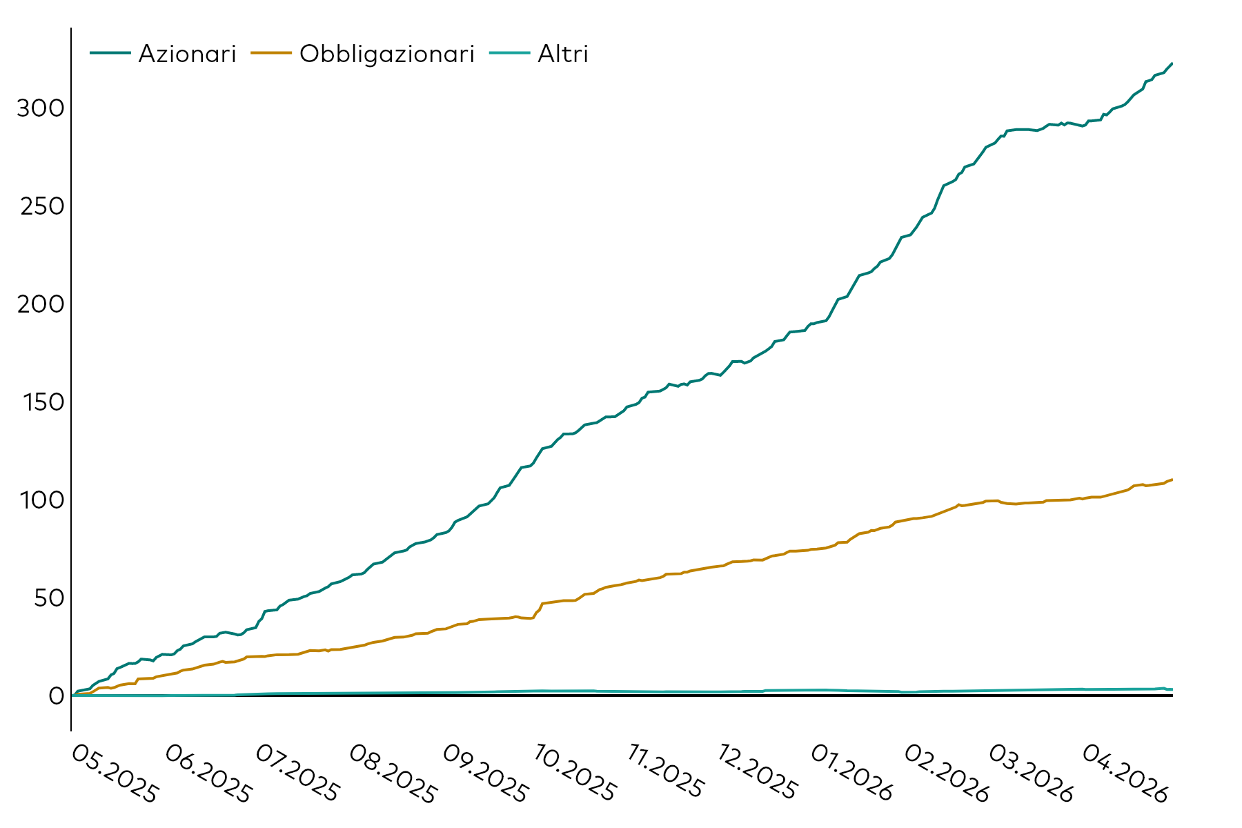 Grafico lineare che illustra l’andamento della raccolta cumulativa degli ETF in Europa, in miliardi di dollari americani, per classi di attivo (azionario, obbligazionario e altro) nei 12 mesi terminati il 30 aprile 2026.