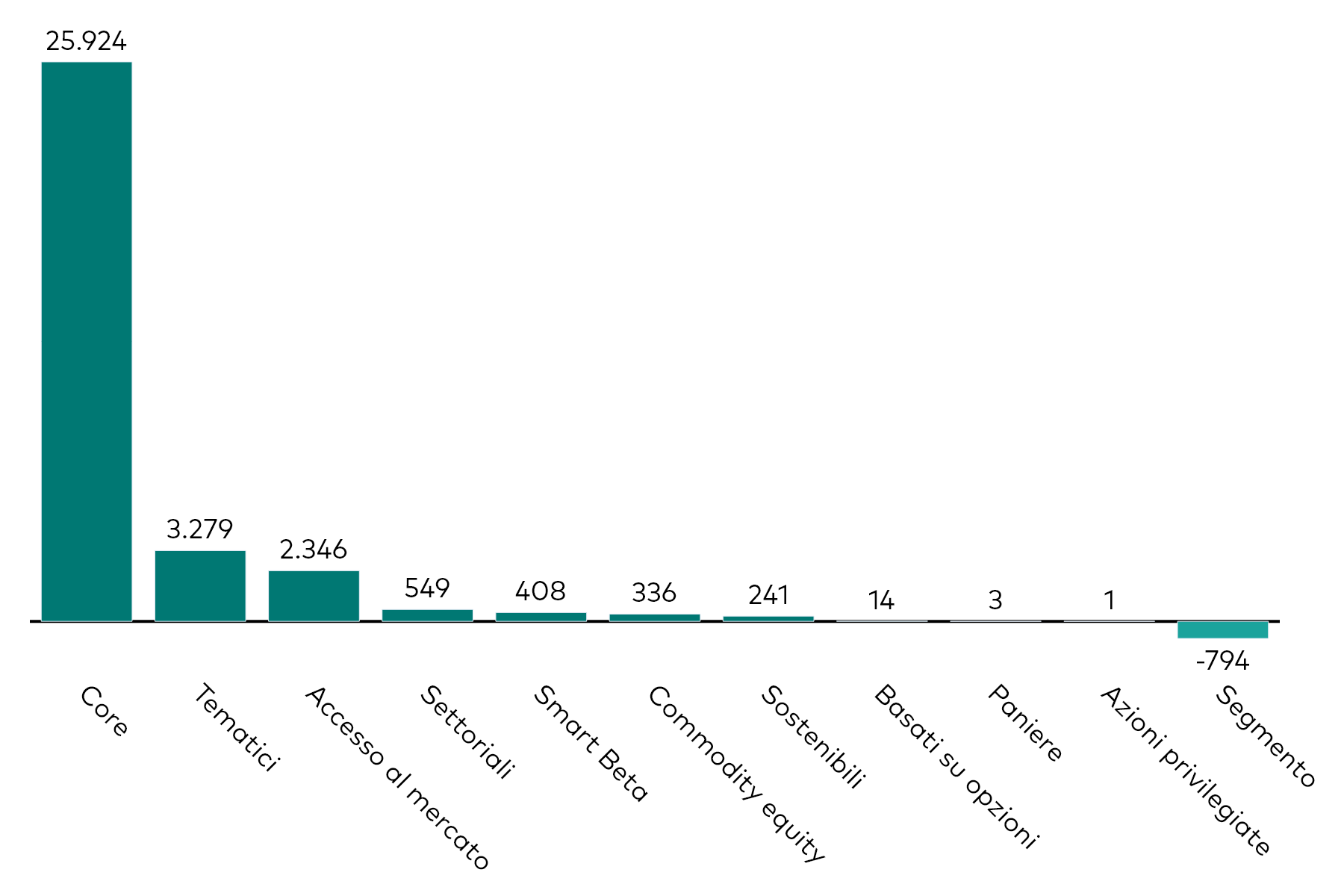 Grafico a barre che mostra la raccolta mensile degli ETF azionari per categoria, al 30 aprile 2026, in milioni di dollari americani.